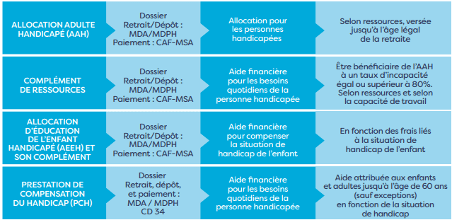 découvrez les droits et les aides disponibles pour les aidants en france. informez-vous sur les ressources et soutiens financier et juridique qui peuvent vous accompagner dans votre rôle d'aidant, et facilite votre quotidien.