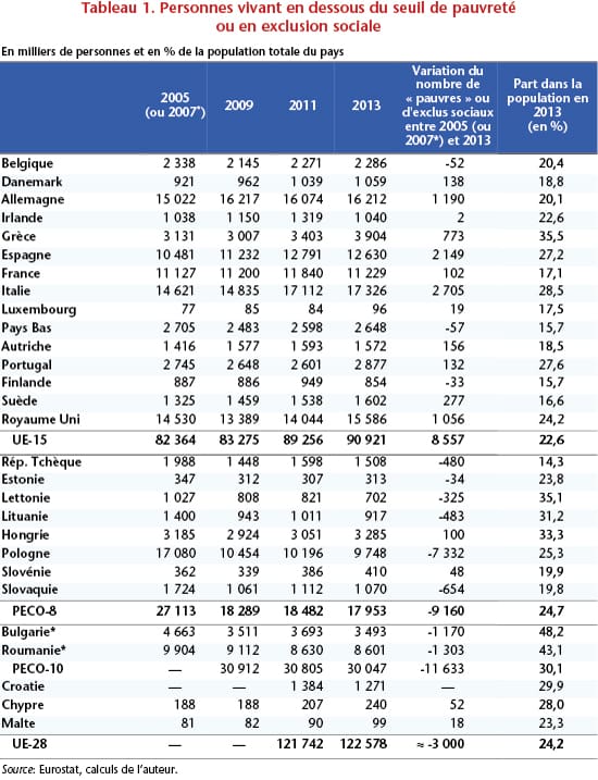 découvrez l'état de la pauvreté en europe et le positionnement de la france : chiffres clés, comparaisons et enjeux actuels pour comprendre les disparités et les défis à relever.