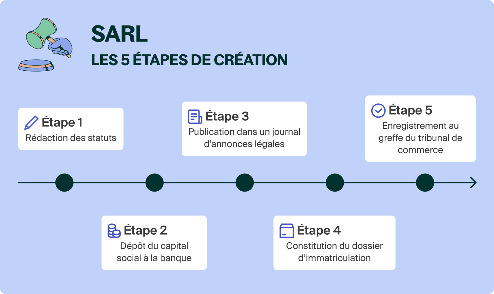 découvrez les charges et obligations fiscales pour les sarl en 2026, incluant les cotisations sociales, impôts et autres coûts essentiels à prévoir.