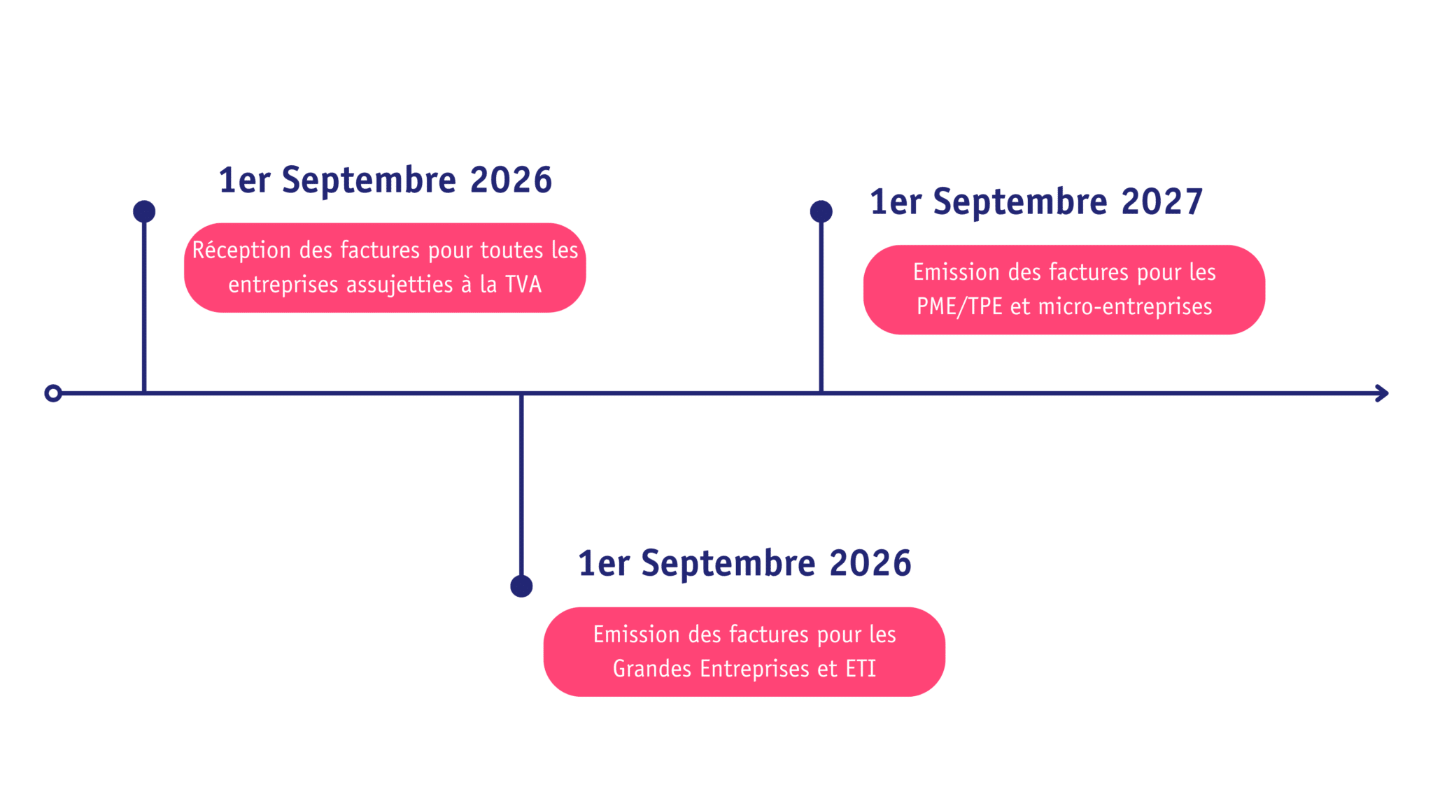 découvrez notre guide complet sur la réforme de la facturation électronique, ses obligations, ses avantages et comment bien s'y préparer pour une transition réussie.