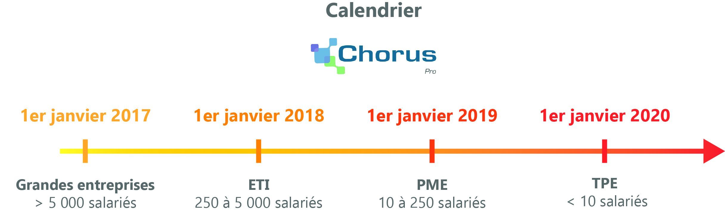 découvrez les obligations liées à la facturation électronique g2b, les exigences légales et les bénéfices pour les entreprises dans leurs échanges avec les administrations.
