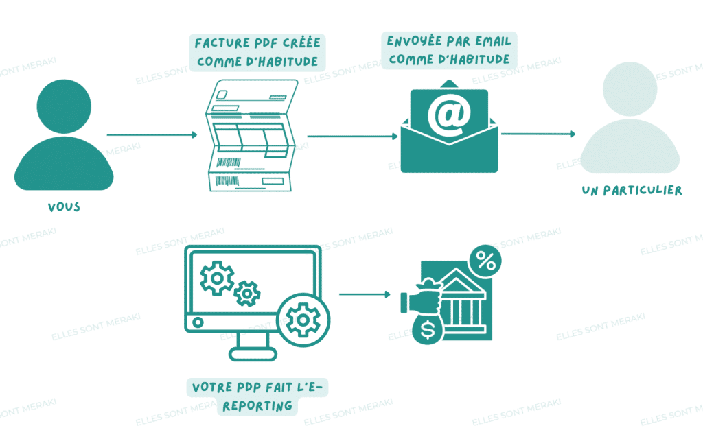 Facturation électronique : guide complet des étapes clés et des obligations légales