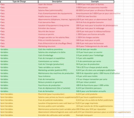 Charges fixes : comprendre, calculer et optimiser pour mieux gérer vos coûts