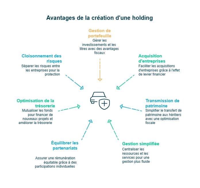 Créer une holding : SAS ou SARL, quel statut privilégier pour votre projet ?