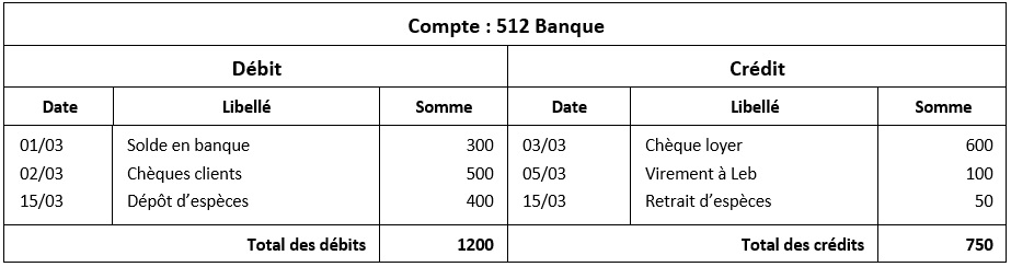 Débit et crédit : le guide complet pour maîtriser l&rsquo;enregistrement de vos écritures comptables
