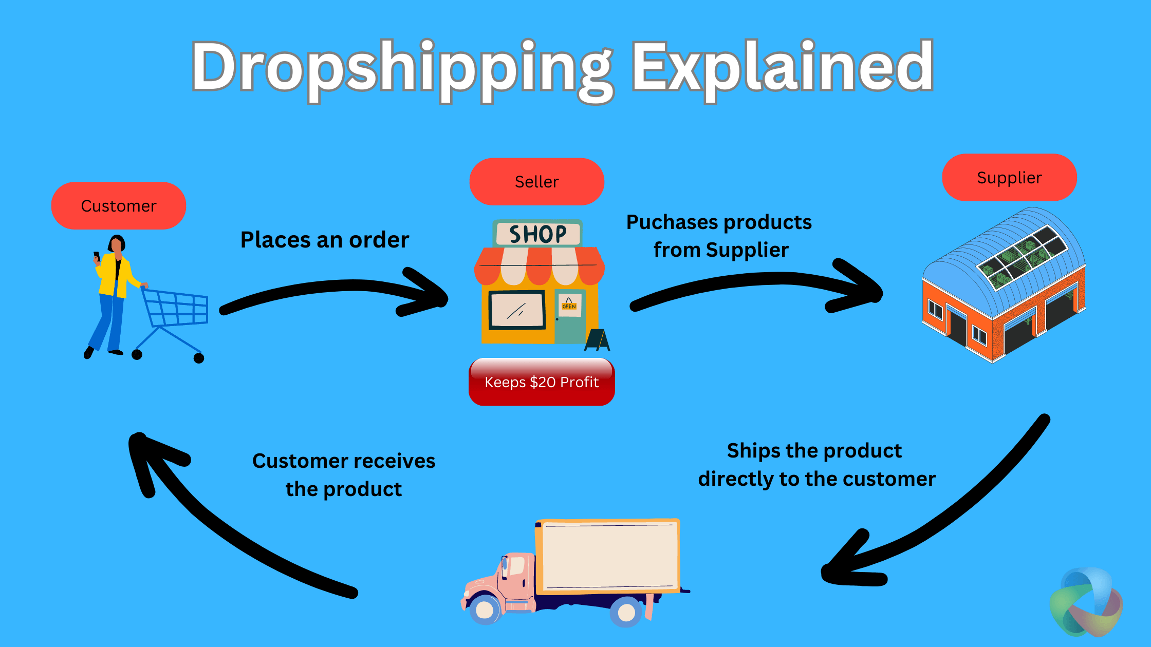 Dropshipping et auto-entrepreneuriat : Guide complet pour bien démarrer