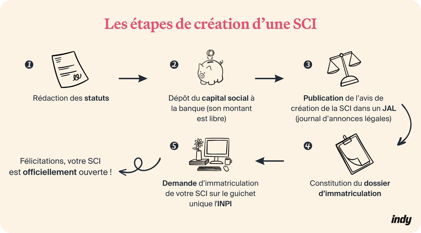 Création d&rsquo;une SCI en 2026 : tout savoir sur les coûts et dépenses à anticiper