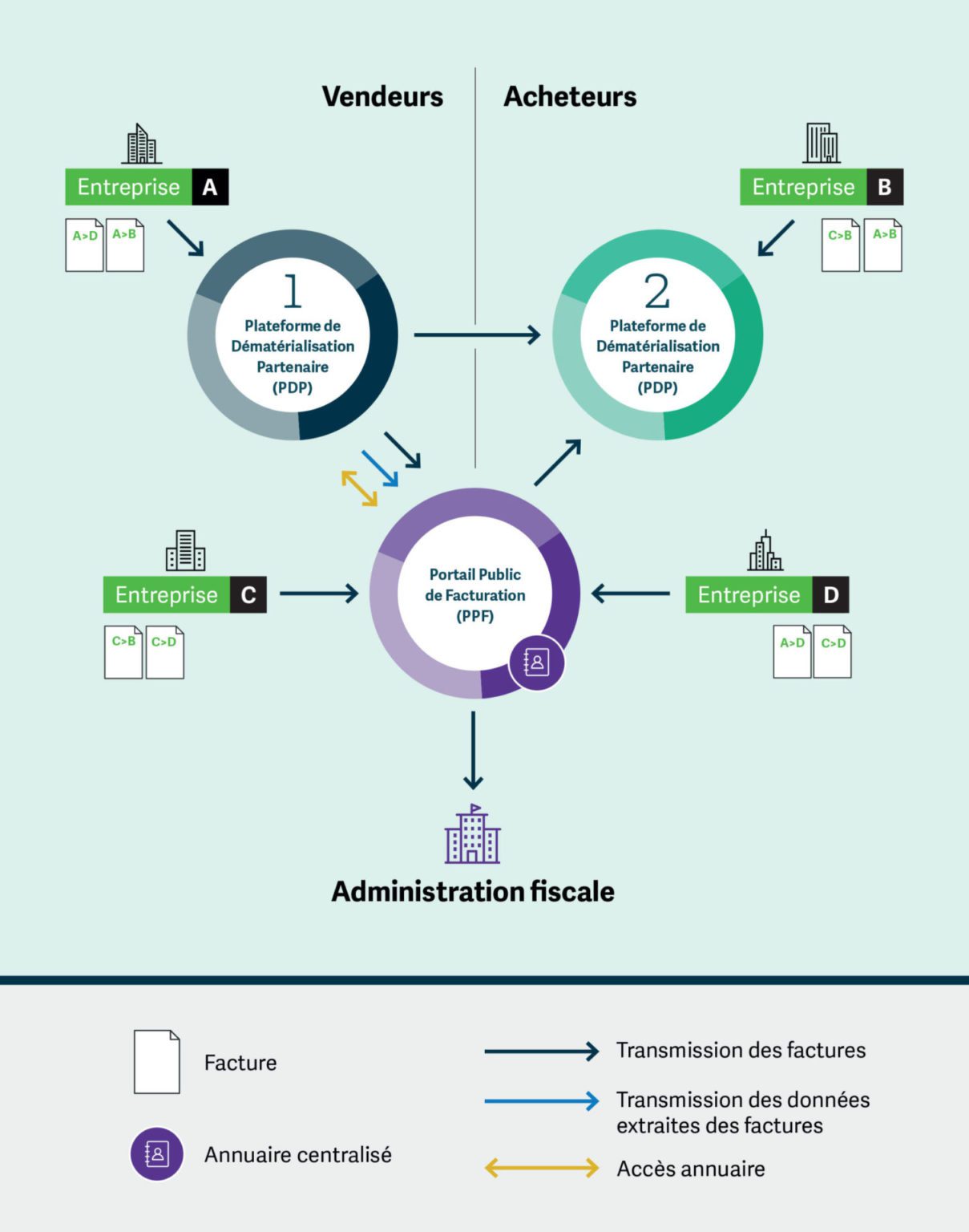 La facturation électronique : 7 bénéfices incontournables pour votre entreprise