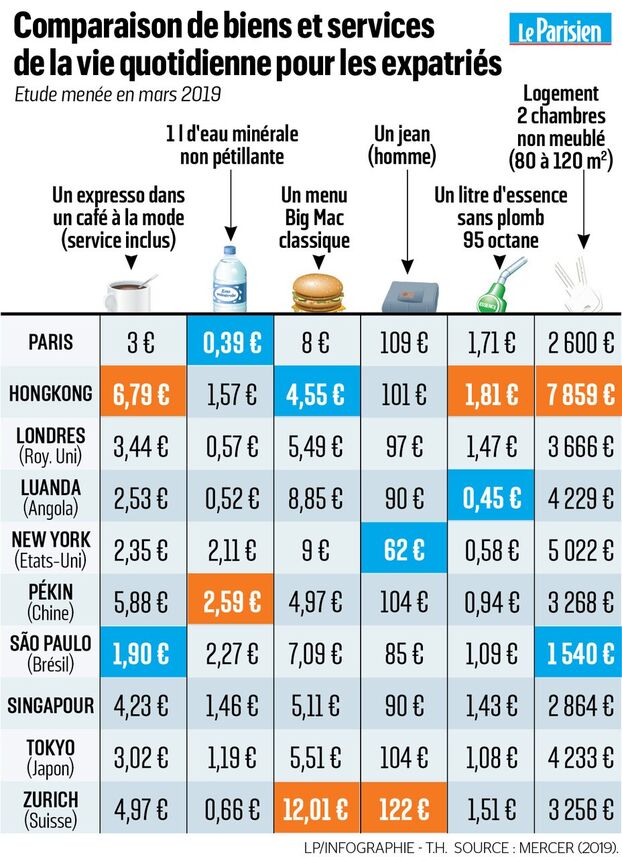 Quel est le véritable coût de la vie à Paris ?