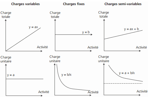Charges variables : méthodes de calcul et stratégies pour les contrôler efficacement