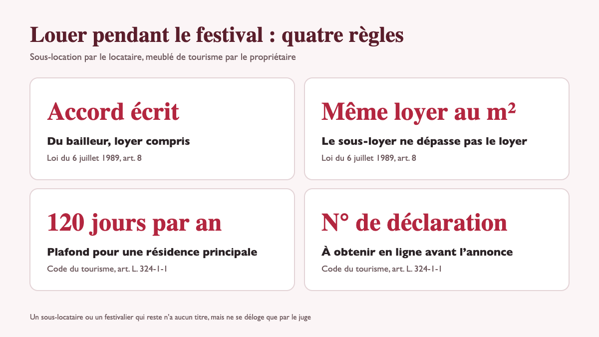 Louer son appartement pendant le festival d’Avignon : les règles que locataires et propriétaires oublient en juillet